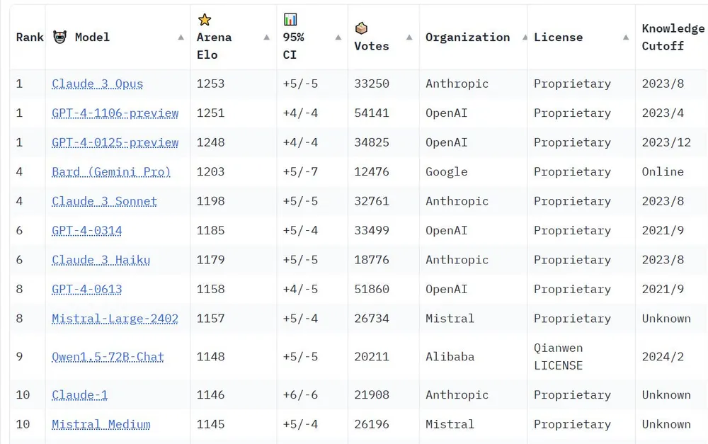 Claude 3 Opus crowned the top user-rated chatbot, beating OpenAI’s GPT-4